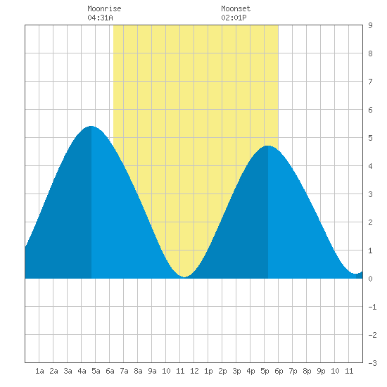 Garden State Parkway Bridge tide chart for Tuesday, March 9, 2021