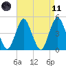 Garden State Parkway Bridge tide chart for Sunday, April 11, 2021