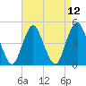 Garden State Parkway Bridge tide chart for Monday, April 12, 2021
