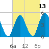 Garden State Parkway Bridge tide chart for Tuesday, April 13, 2021
