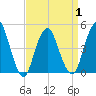 Garden State Parkway Bridge tide chart for Thursday, April 1, 2021
