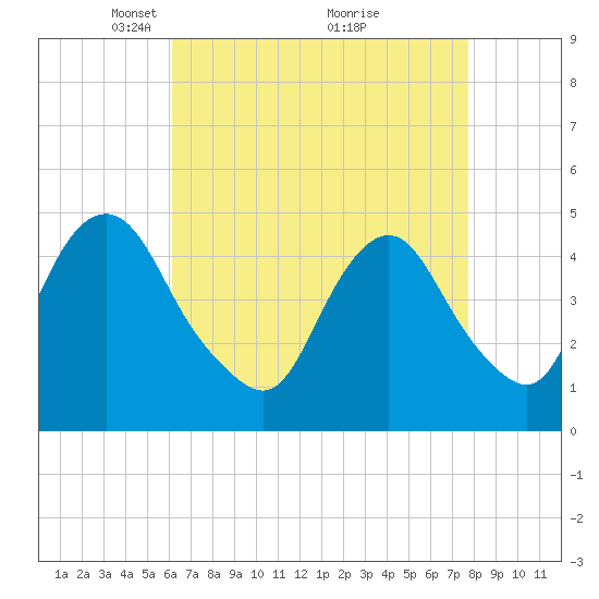 Garden State Parkway Bridge tide chart for Wednesday, April 21, 2021