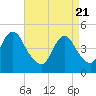Garden State Parkway Bridge tide chart for Wednesday, April 21, 2021