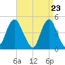 Garden State Parkway Bridge tide chart for Friday, April 23, 2021