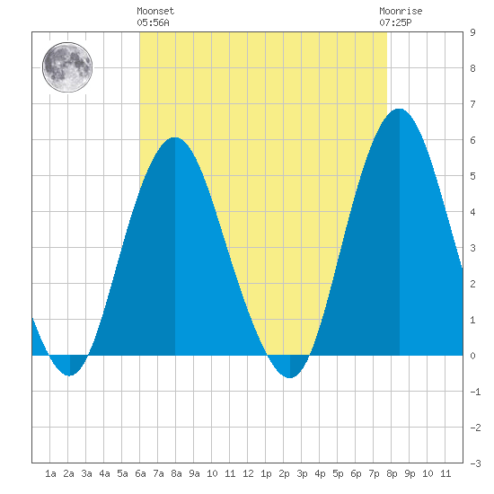 Garden State Parkway Bridge tide chart for Monday, April 26, 2021