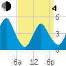 Garden State Parkway Bridge tide chart for Sunday, April 4, 2021