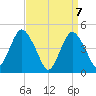 Garden State Parkway Bridge tide chart for Wednesday, April 7, 2021