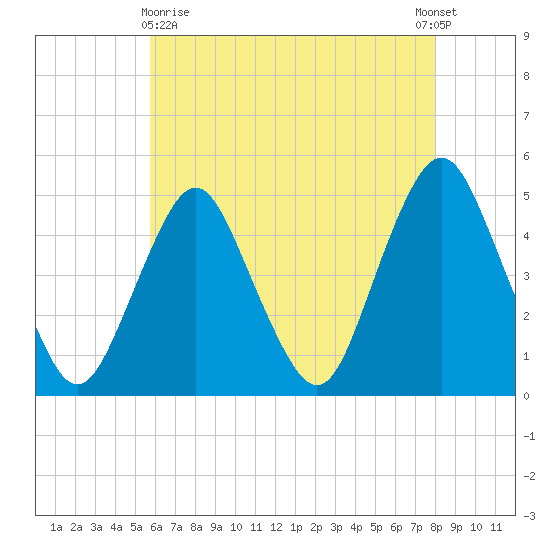 Garden State Parkway Bridge tide chart for Monday, May 10, 2021