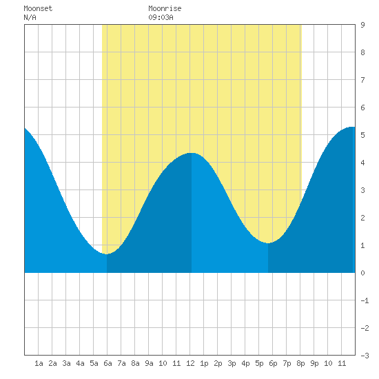 Garden State Parkway Bridge tide chart for Sunday, May 16, 2021