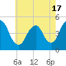 Garden State Parkway Bridge tide chart for Monday, May 17, 2021