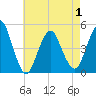 Garden State Parkway Bridge tide chart for Saturday, May 1, 2021