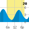 Garden State Parkway Bridge tide chart for Thursday, May 20, 2021