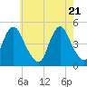 Garden State Parkway Bridge tide chart for Friday, May 21, 2021