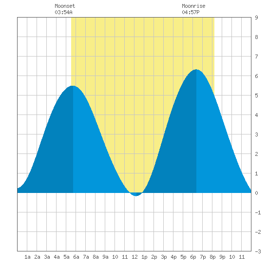 Garden State Parkway Bridge tide chart for Sunday, May 23, 2021