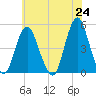 Garden State Parkway Bridge tide chart for Monday, May 24, 2021
