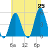 Garden State Parkway Bridge tide chart for Tuesday, May 25, 2021