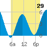Garden State Parkway Bridge tide chart for Saturday, May 29, 2021