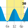 Garden State Parkway Bridge tide chart for Sunday, May 30, 2021