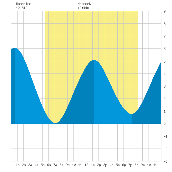 Garden State Parkway Bridge tide chart for Monday, May 31, 2021