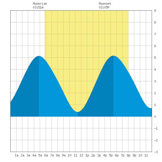 Garden State Parkway Bridge tide chart for Thursday, May 6, 2021