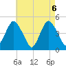 Garden State Parkway Bridge tide chart for Thursday, May 6, 2021