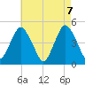 Garden State Parkway Bridge tide chart for Friday, May 7, 2021