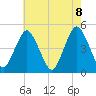 Garden State Parkway Bridge tide chart for Saturday, May 8, 2021