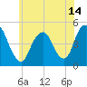 Garden State Parkway Bridge tide chart for Monday, June 14, 2021