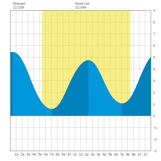 Garden State Parkway Bridge tide chart for Wednesday, June 16, 2021