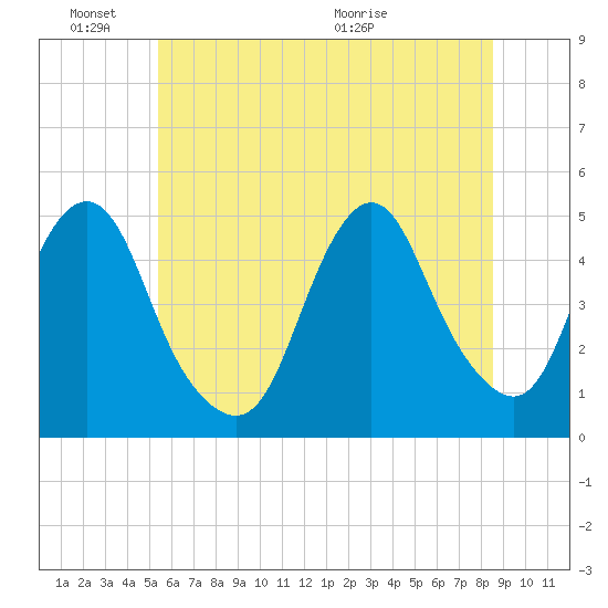 Garden State Parkway Bridge tide chart for Friday, June 18, 2021