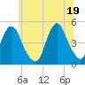 Garden State Parkway Bridge tide chart for Saturday, June 19, 2021