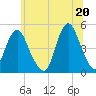 Garden State Parkway Bridge tide chart for Sunday, June 20, 2021