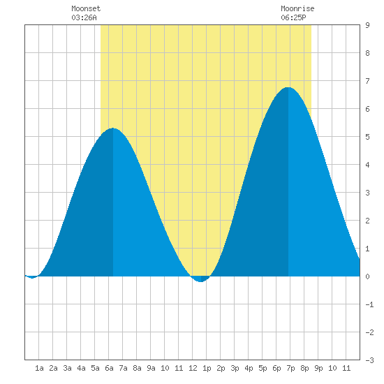 Garden State Parkway Bridge tide chart for Tuesday, June 22, 2021