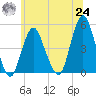 Garden State Parkway Bridge tide chart for Thursday, June 24, 2021