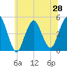 Garden State Parkway Bridge tide chart for Monday, June 28, 2021