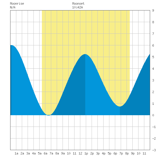 Garden State Parkway Bridge tide chart for Tuesday, June 29, 2021