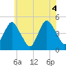 Garden State Parkway Bridge tide chart for Friday, June 4, 2021