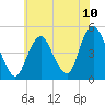 Garden State Parkway Bridge tide chart for Saturday, July 10, 2021