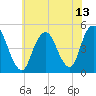 Garden State Parkway Bridge tide chart for Tuesday, July 13, 2021