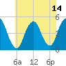 Garden State Parkway Bridge tide chart for Wednesday, July 14, 2021