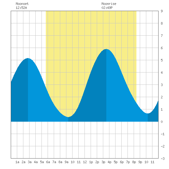 Garden State Parkway Bridge tide chart for Sunday, July 18, 2021