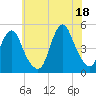 Garden State Parkway Bridge tide chart for Sunday, July 18, 2021