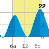 Garden State Parkway Bridge tide chart for Thursday, July 22, 2021