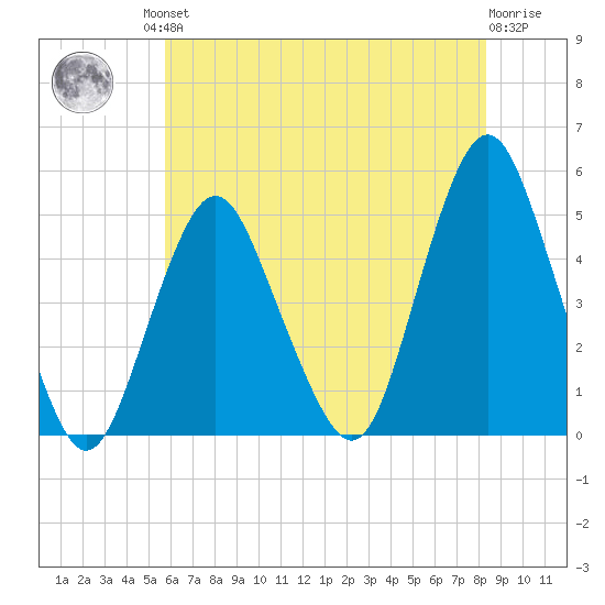 Garden State Parkway Bridge tide chart for Friday, July 23, 2021