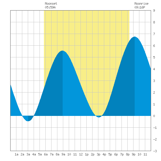 Garden State Parkway Bridge tide chart for Saturday, July 24, 2021