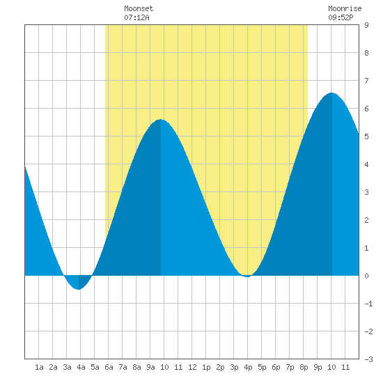 Garden State Parkway Bridge tide chart for Sunday, July 25, 2021