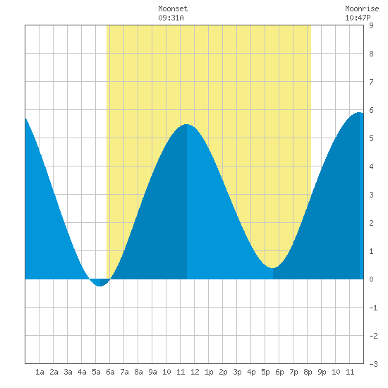 Garden State Parkway Bridge tide chart for Tuesday, July 27, 2021