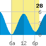Garden State Parkway Bridge tide chart for Wednesday, July 28, 2021