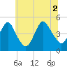 Garden State Parkway Bridge tide chart for Friday, July 2, 2021