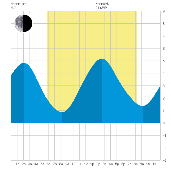 Garden State Parkway Bridge tide chart for Saturday, July 31, 2021